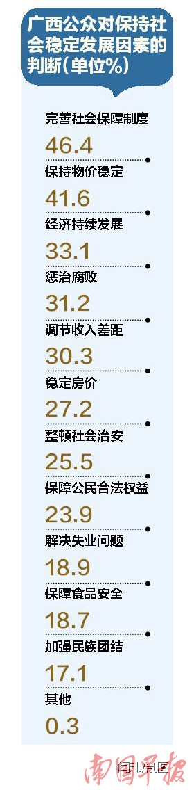 广西人过去1年最关心