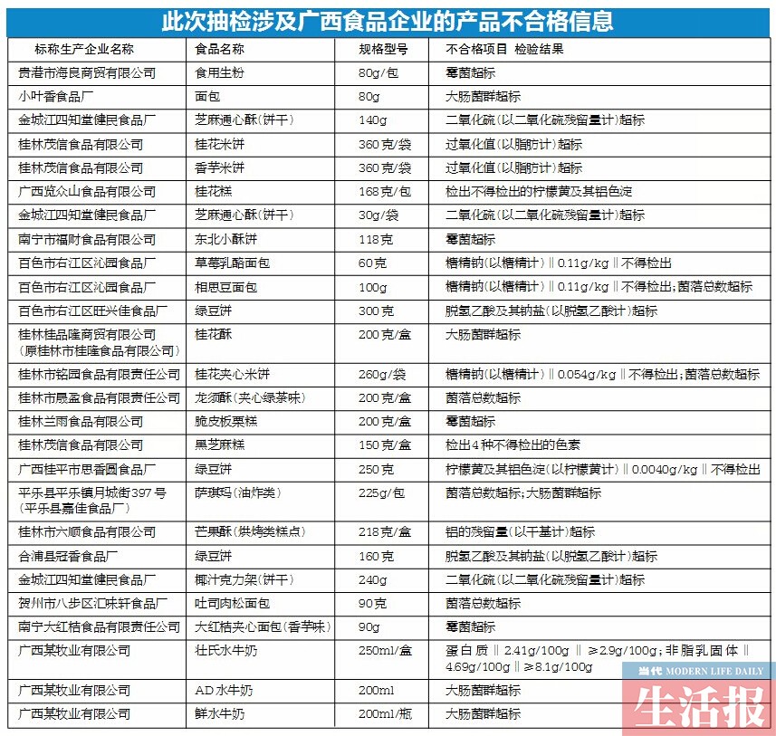 广西公布一批食品抽检结果 有30批次食品不合格