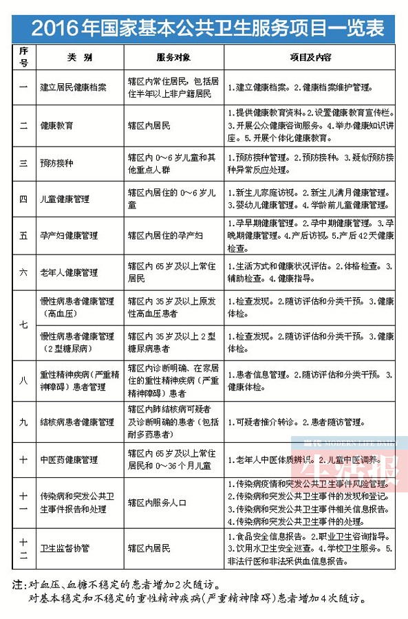 南宁江南区推行基本公共卫生服务项目 请看表格