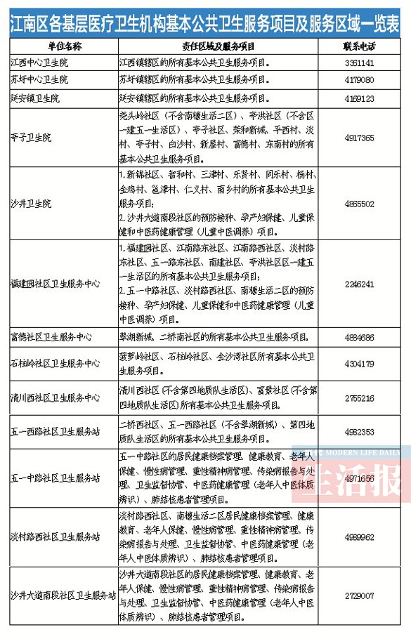 南宁江南区推行基本公共卫生服务项目 请看表格