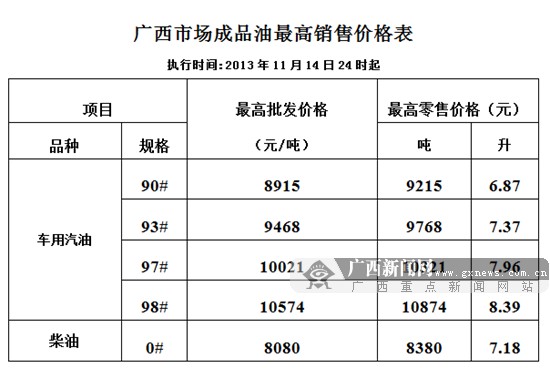 “国三”车用油降价 11月15日起“国四”油进广西